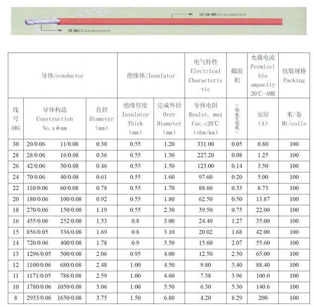 wire-awg-amp-diameter-resistance-chart